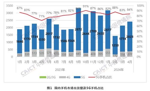 中國信通院數據 4月國內市場手機出貨量同比增長28.8%，5G通信技術服務成核心驅動力